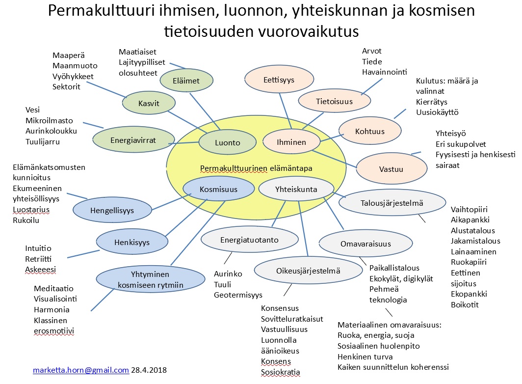 Permakulttuurin mind map